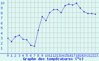 Courbe de tempratures pour Mont du Chat (73)
