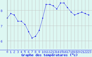 Courbe de tempratures pour Bourdons (52)