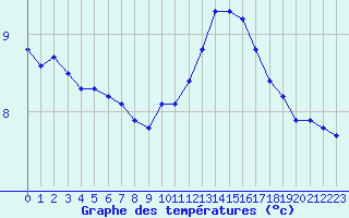 Courbe de tempratures pour Thoiras (30)