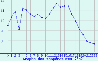 Courbe de tempratures pour Gurande (44)