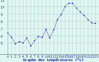 Courbe de tempratures pour Florennes (Be)