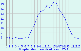 Courbe de tempratures pour Alajar