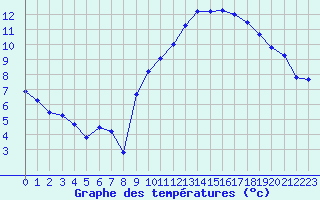 Courbe de tempratures pour Langres (52) 