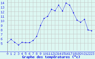 Courbe de tempratures pour Chteau-Chinon (58)