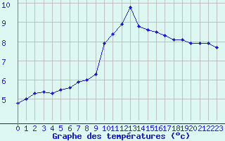 Courbe de tempratures pour Lagarrigue (81)