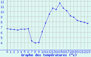 Courbe de tempratures pour Landivisiau (29)