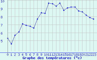 Courbe de tempratures pour Coulommes-et-Marqueny (08)