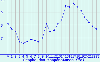 Courbe de tempratures pour Calais / Marck (62)