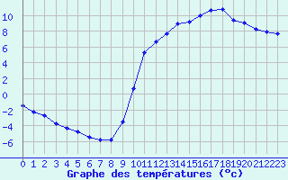 Courbe de tempratures pour Montbard (21)