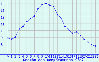 Courbe de tempratures pour Ceahlau Toaca