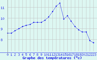 Courbe de tempratures pour Sorcy-Bauthmont (08)
