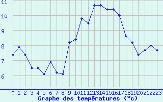 Courbe de tempratures pour Leucate (11)