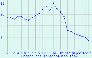 Courbe de tempratures pour Avord (18)