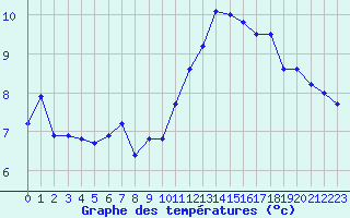 Courbe de tempratures pour Nmes - Garons (30)