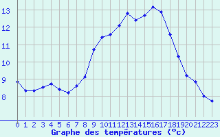 Courbe de tempratures pour Bad Salzuflen