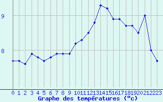 Courbe de tempratures pour Cap Gris-Nez (62)