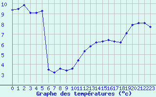 Courbe de tempratures pour Renwez (08)