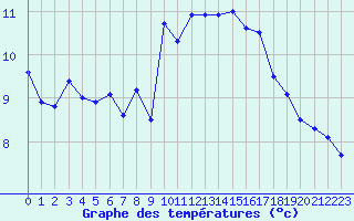 Courbe de tempratures pour Belmullet