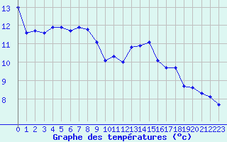 Courbe de tempratures pour Orlans (45)