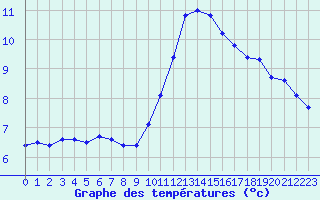 Courbe de tempratures pour Thurey (71)