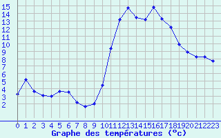Courbe de tempratures pour Montclar (04)