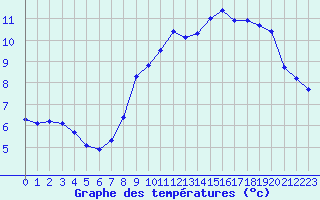 Courbe de tempratures pour Baraque Fraiture (Be)