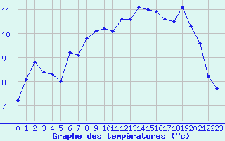 Courbe de tempratures pour Calais / Marck (62)