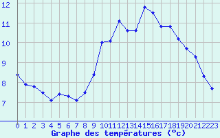 Courbe de tempratures pour Metz (57)