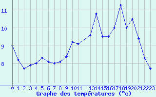 Courbe de tempratures pour Buzenol (Be)