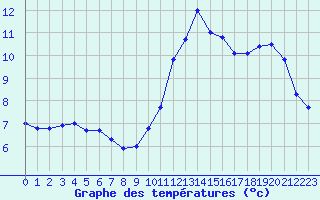 Courbe de tempratures pour Ste (34)