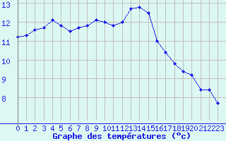 Courbe de tempratures pour Manston (UK)