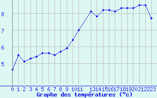 Courbe de tempratures pour Ernage (Be)