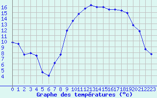 Courbe de tempratures pour Montpellier (34)