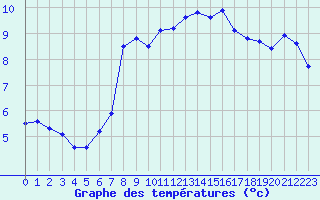 Courbe de tempratures pour Pully-Lausanne (Sw)