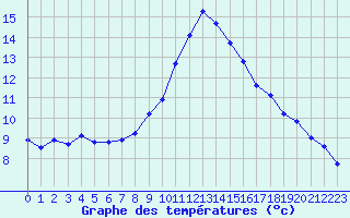 Courbe de tempratures pour Alajar