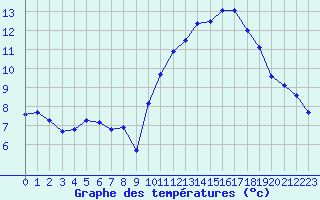 Courbe de tempratures pour Bulson (08)
