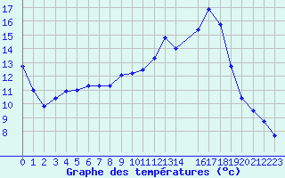 Courbe de tempratures pour Die (26)