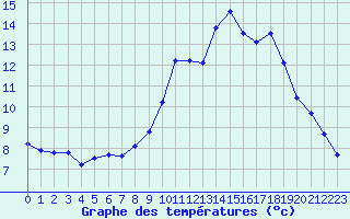 Courbe de tempratures pour Gap-Sud (05)