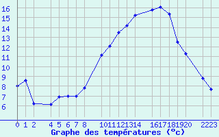 Courbe de tempratures pour Coria