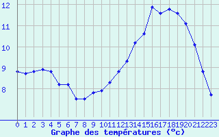 Courbe de tempratures pour Boulaide (Lux)