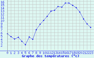 Courbe de tempratures pour Grenoble/St-Etienne-St-Geoirs (38)