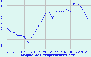 Courbe de tempratures pour Aix-la-Chapelle (All)