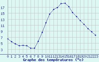 Courbe de tempratures pour Anse (69)