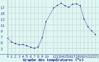 Courbe de tempratures pour Buzenol (Be)