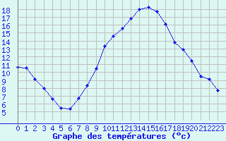 Courbe de tempratures pour Andernach