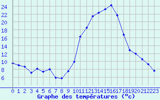 Courbe de tempratures pour Saint-Girons (09)