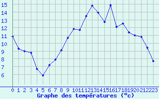 Courbe de tempratures pour Blois (41)