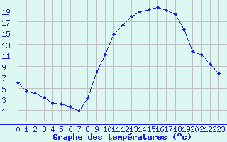 Courbe de tempratures pour Mont-de-Marsan (40)