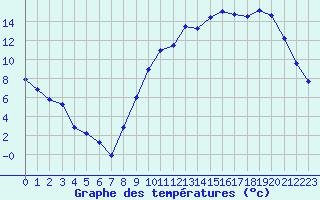 Courbe de tempratures pour Saffr (44)