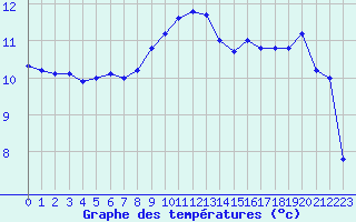 Courbe de tempratures pour Aubenas - St Martin (07)